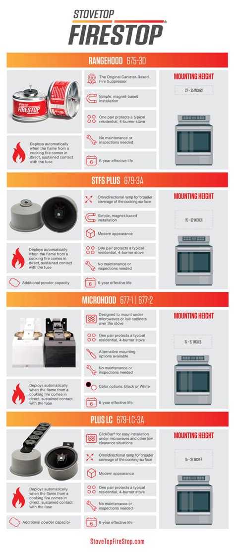 how to stop a stove top fire